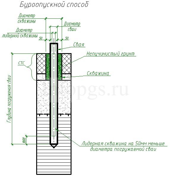 Технология бурения под сваи | Stratech